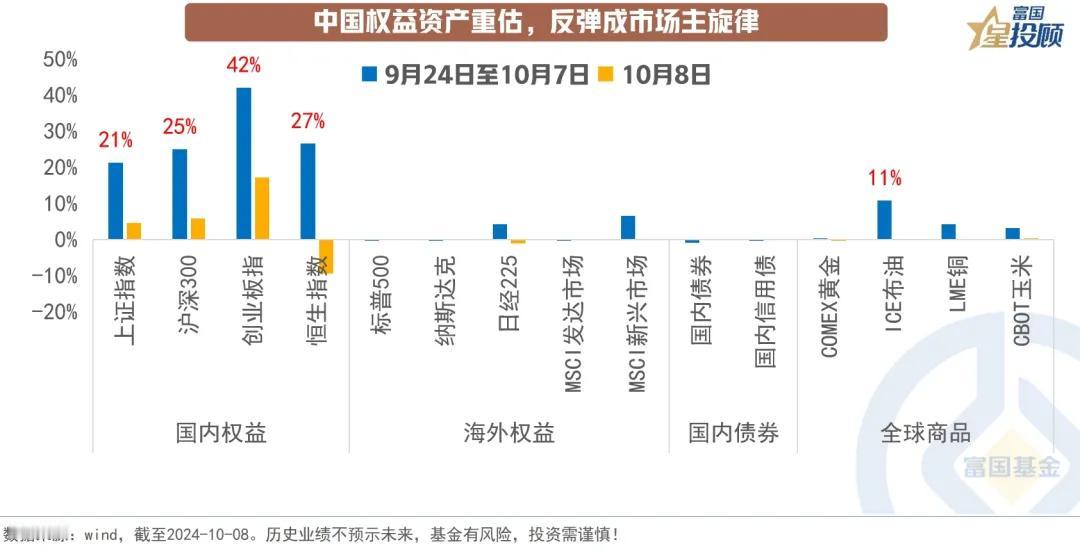  【星图说】9幅图，看懂A股如何乘势而上！（一）

中国权益资产重估，反弹成市场