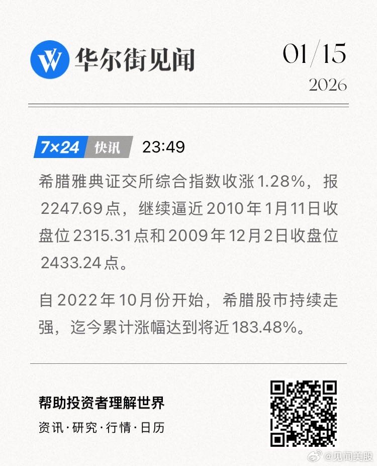 希腊雅典证交所综合指数收涨1.28%，报2247.69点，继续逼近2010年1月