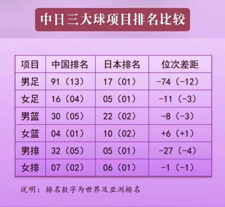 同为亚洲体育大国，中日三大球比拼唯独女篮成我们手里的王牌，足球、男篮、男女排多个