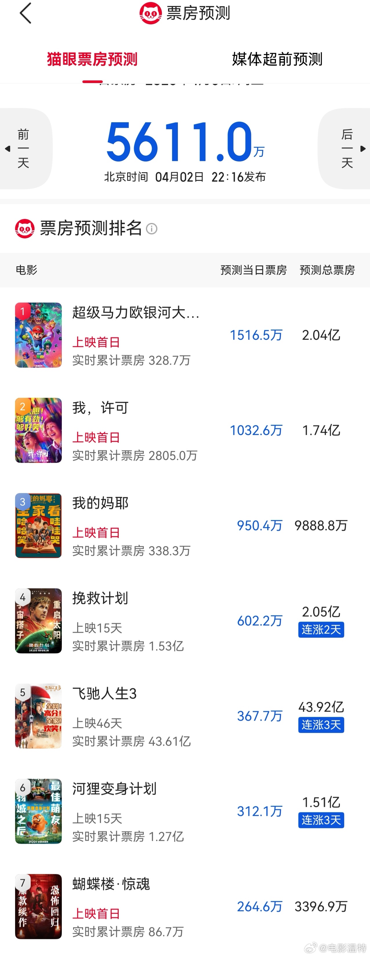 听听温特怎么说 猫塔预测《马里奥》1.76亿—2亿，《我，许可》1.62亿—1.