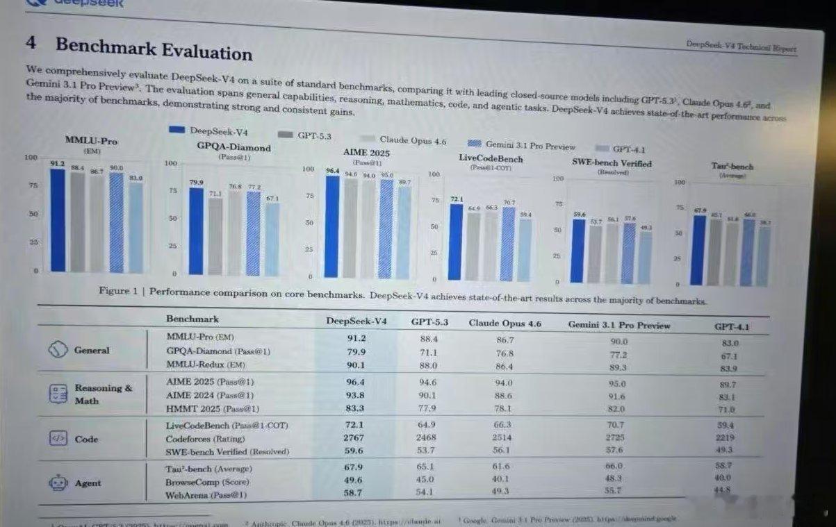 网传deepseek v4下周发布，可能会打破英伟达在cuda生态上的垄断。从一