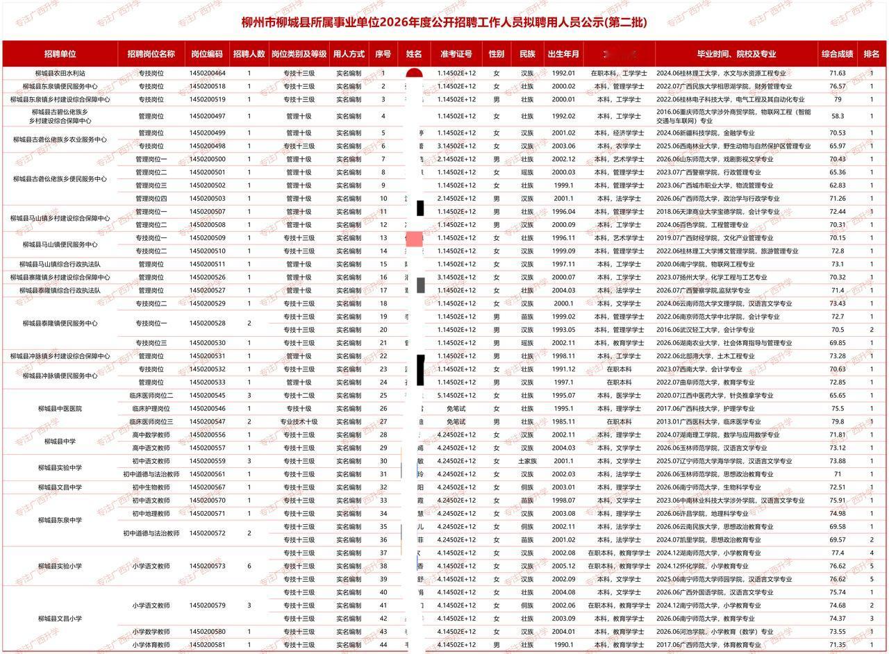 柳州市柳城县所属事业单位2026年度公开招聘工作人员拟聘用人员公示(第二批)——