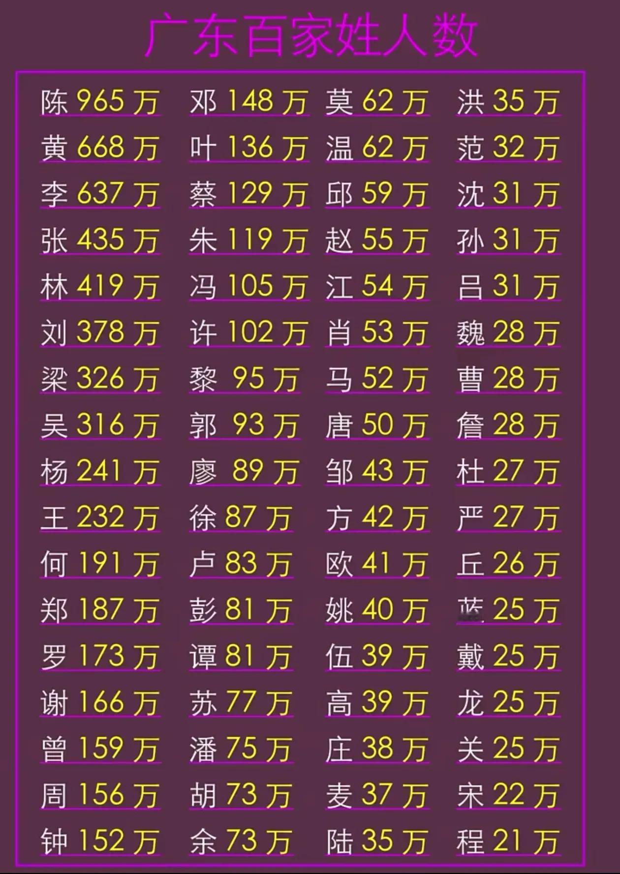 广东省陈、黄、李姓都超过500万人