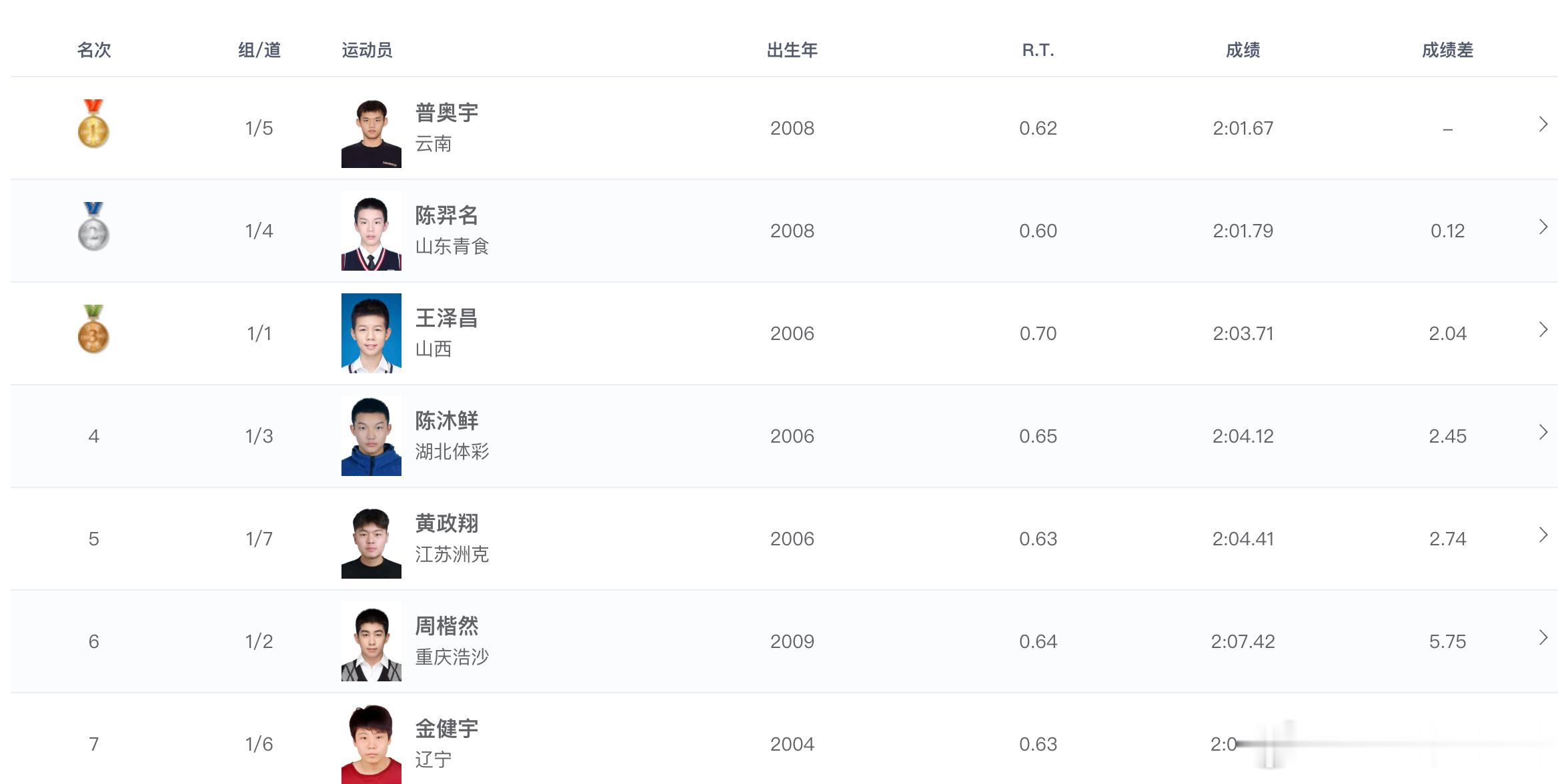 2026年全国室外游泳精英赛 男子200米蝶泳决赛成绩🏅普奥宇 2:01.67