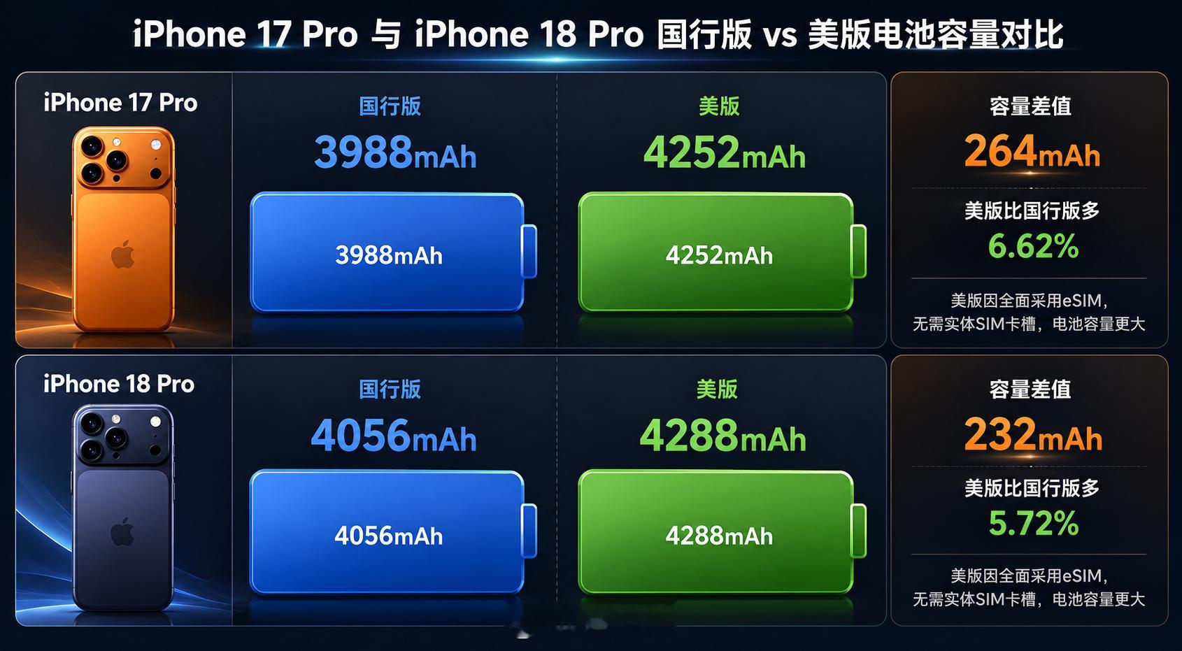 iPhone18Pro电池容量曝光苹果：我今年狠狠的加大了大电池国产厂商：700
