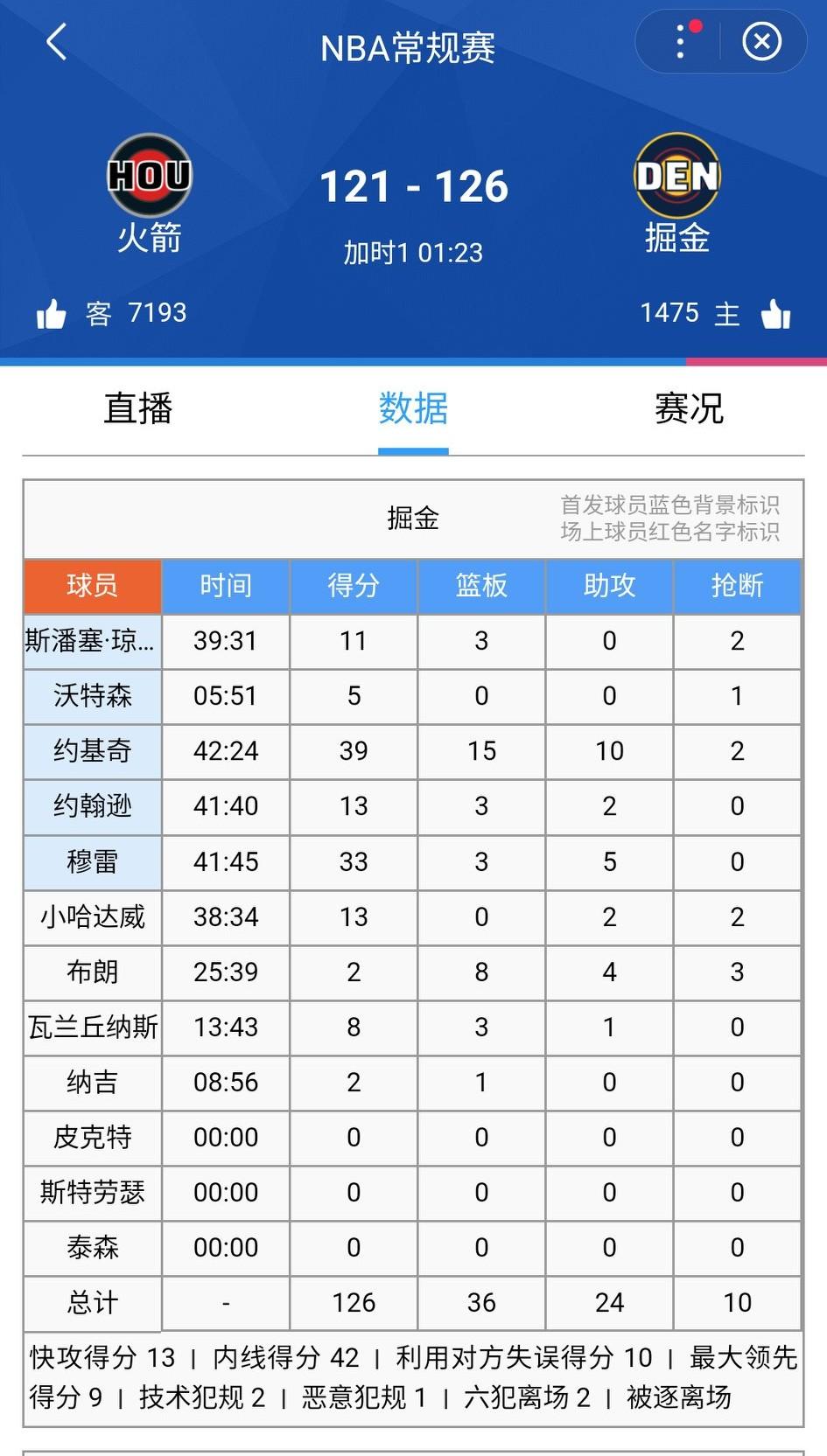 约基奇已经三双了，感觉火箭没了，翻盘是不可能了。
火箭121-126掘金，约老师
