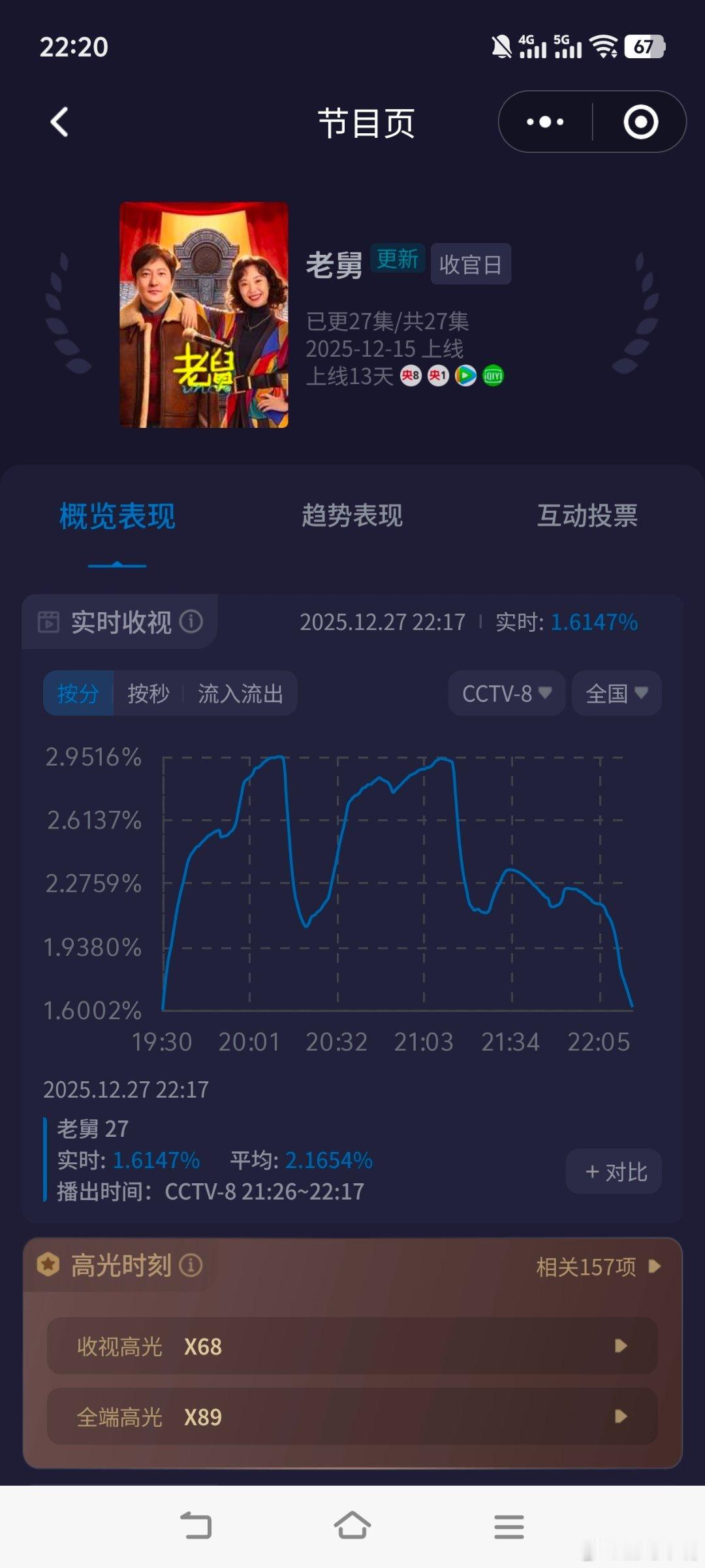 电视剧老舅 《老舅》昨晚三集收官，第三集大降！三集评论2.4397！cvb估值2