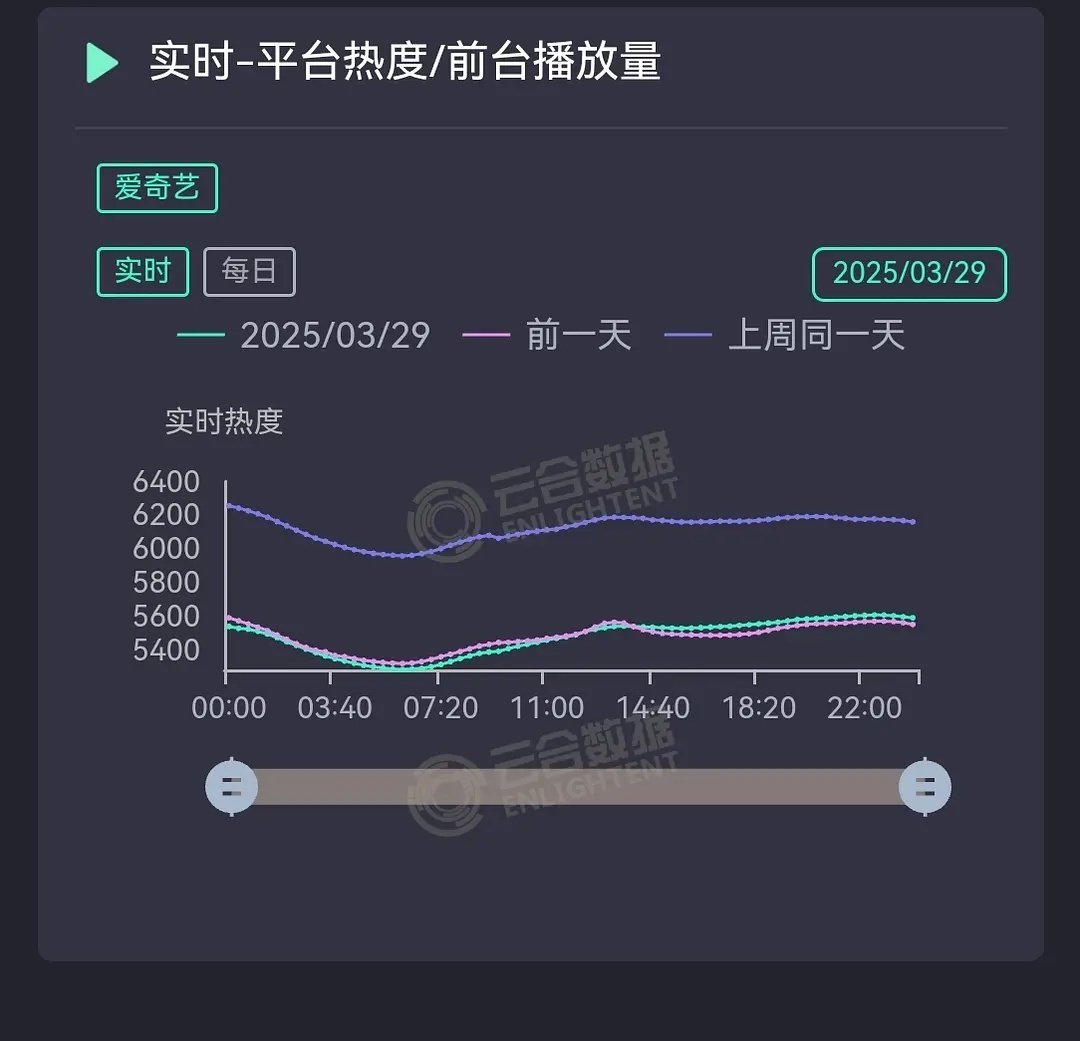在完结20天后，张凌赫《爱你》逆跌了。。已经连续2天逆跌。爱你就是这样一款现偶大
