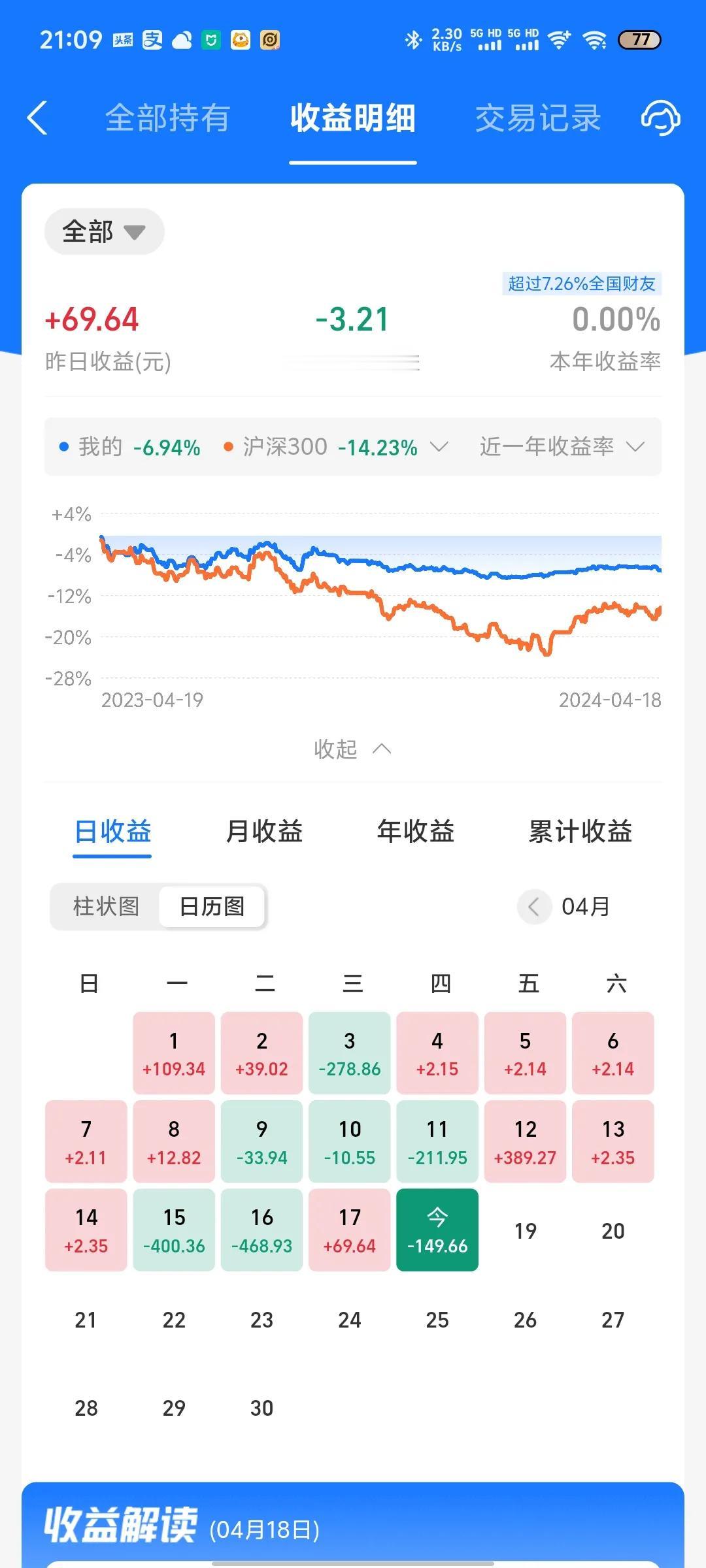 今天收益更新了，又是吃面的一天，微跌0.17%。今天纳指又是大跌，导致我本年度累
