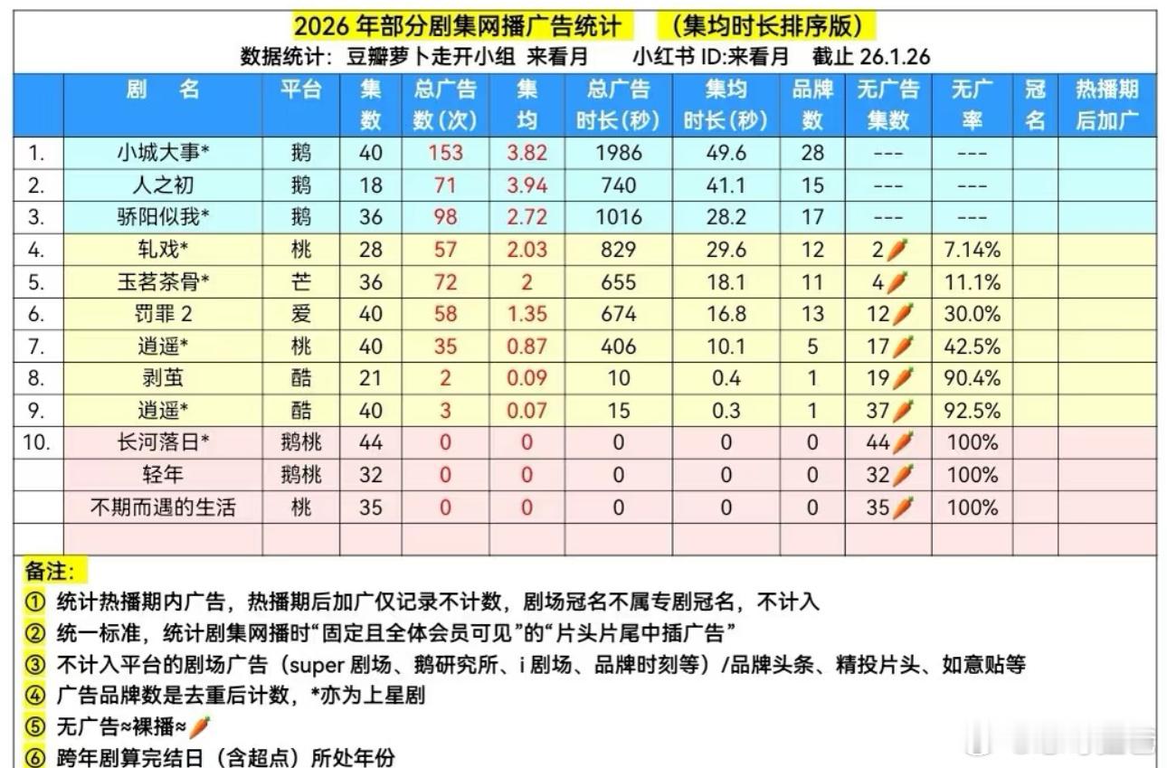 恭喜《小城大事》猫眼有效播放量破5亿作为一部年代剧《小城大事》招商方面也是一大亮