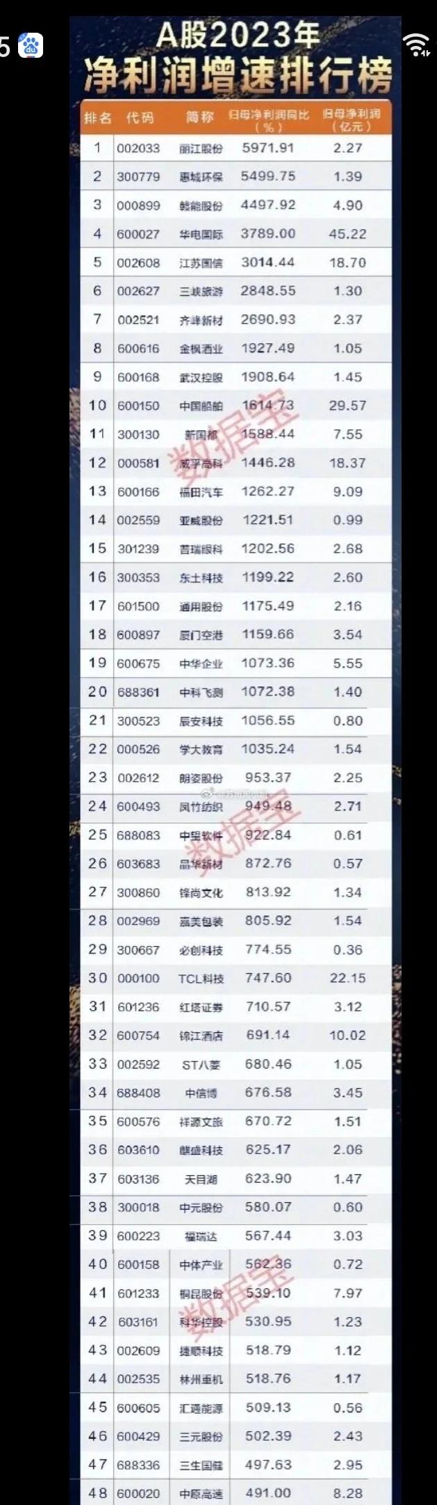 2023年业绩增速最高的50只优质股！

炒股一定是业绩为王。业绩高速增长的个股