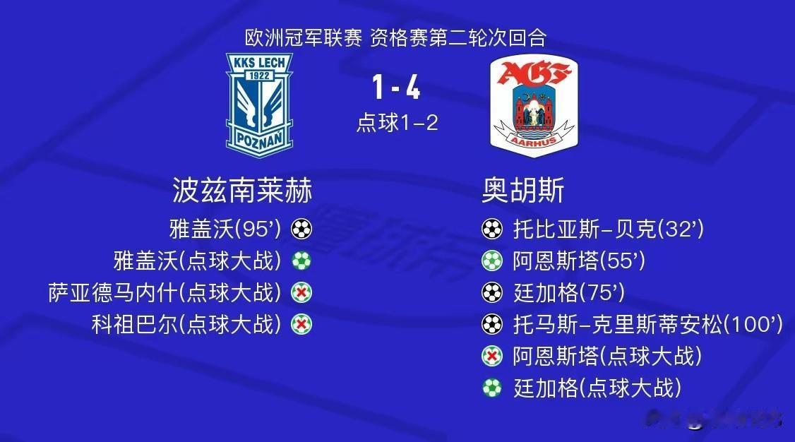 都没想到吧！主队波兹南莱赫首场客战奥胡斯4-1大胜，回到主场却战略性放弃，全部替