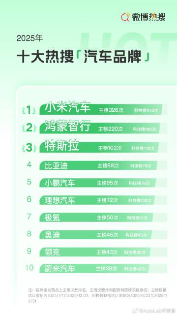 2025年微博十大热搜汽车品牌，前三名分别是小米汽车、鸿蒙智行和特斯拉，这个应该
