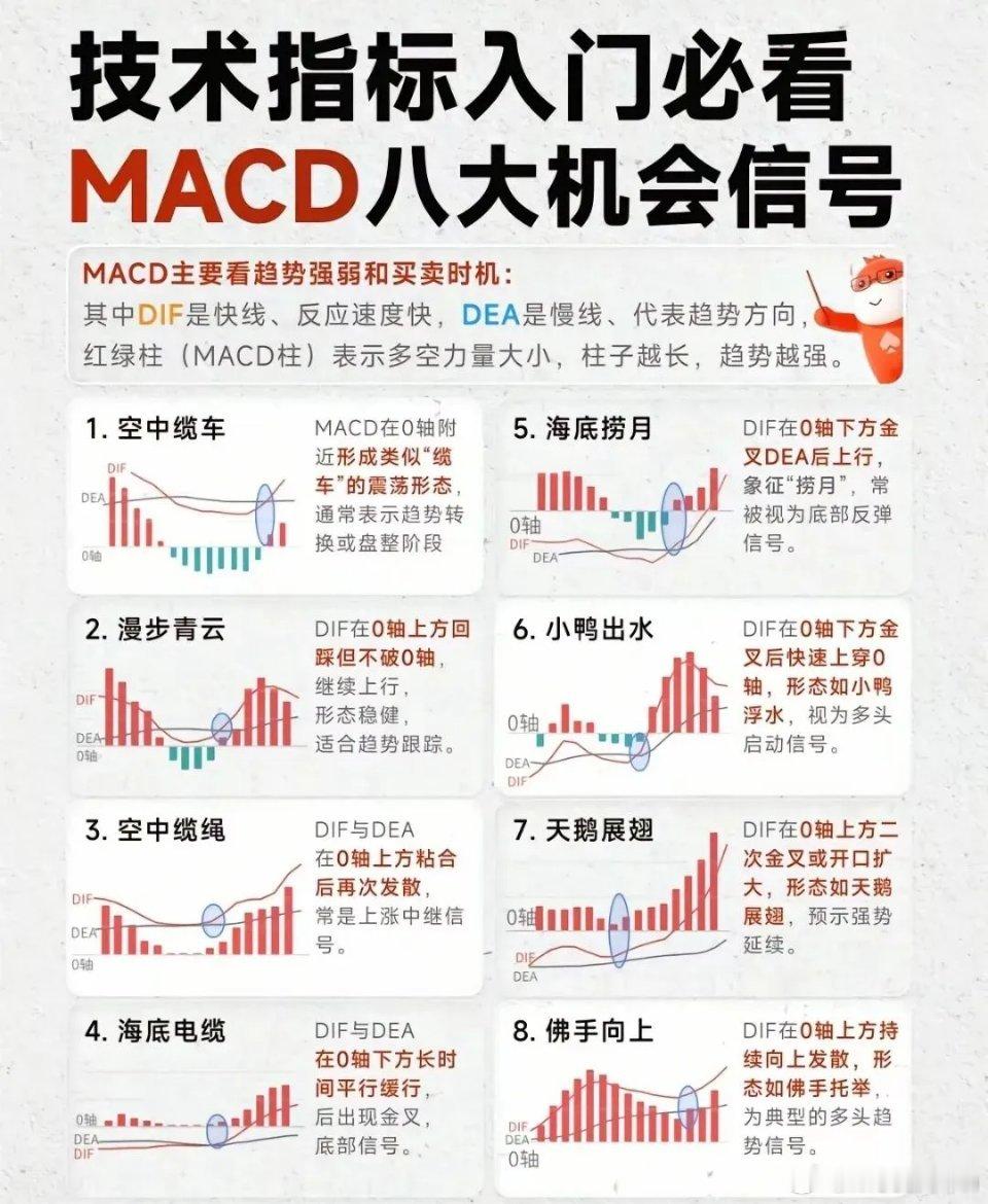 炒股入门必看！MACD八大机会信号+实战心得技术分析入门，先吃透MACD！这8个