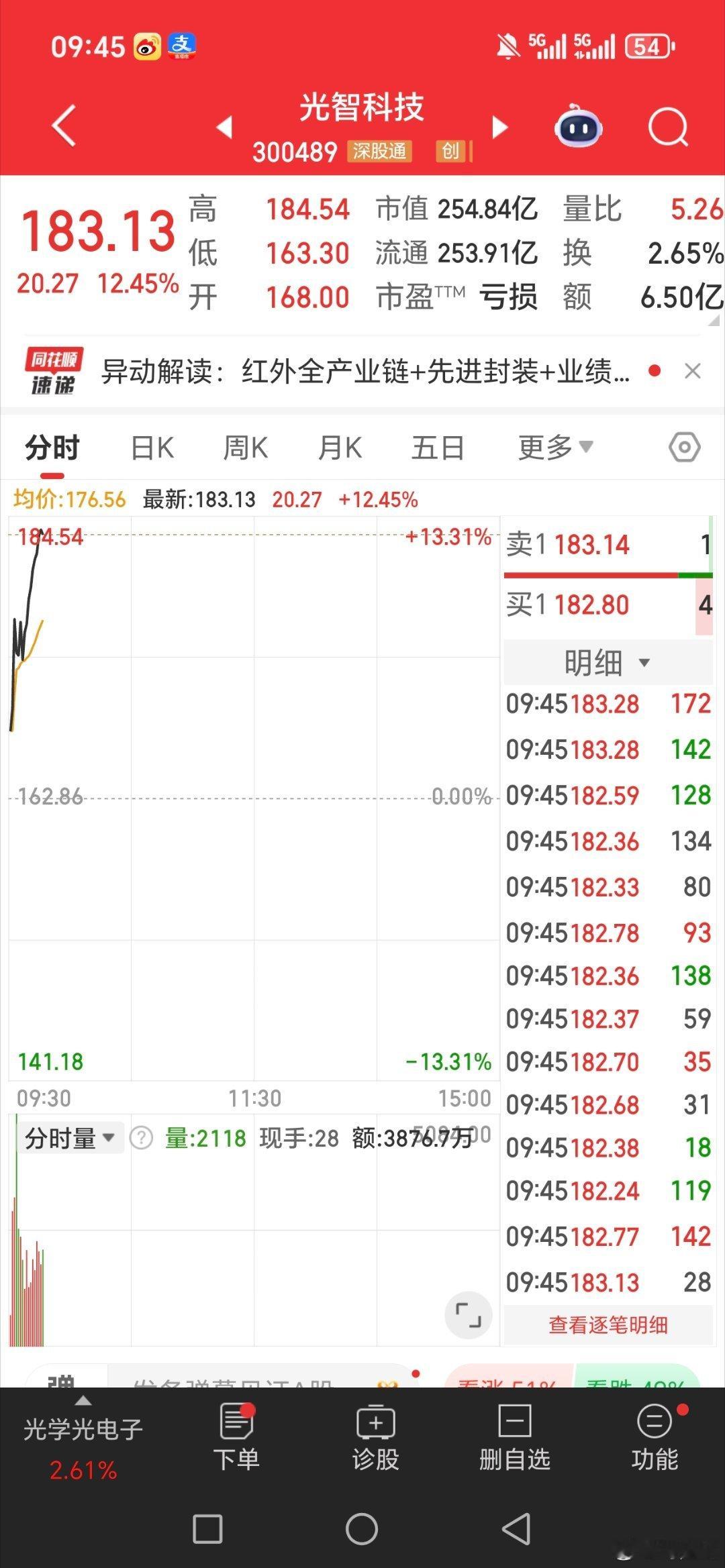 主力太给光之科技。继续吃肉。中午可以加鸡腿了