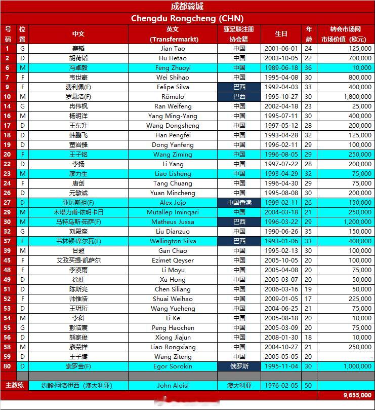 2025-26赛季亚冠精英联赛报名名单（第三注册窗口）——成都蓉城注：1、个人收