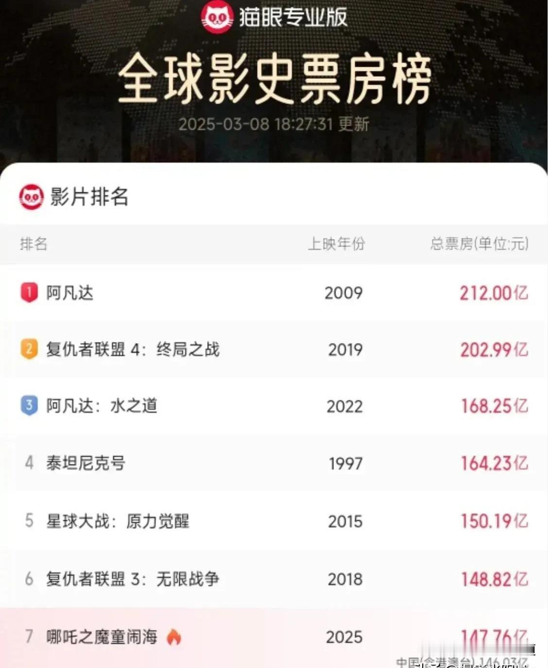 燃炸了！

《哪吒之魔童闹海》单日票房狂飙1.4亿！

全球总票房直逼148亿大