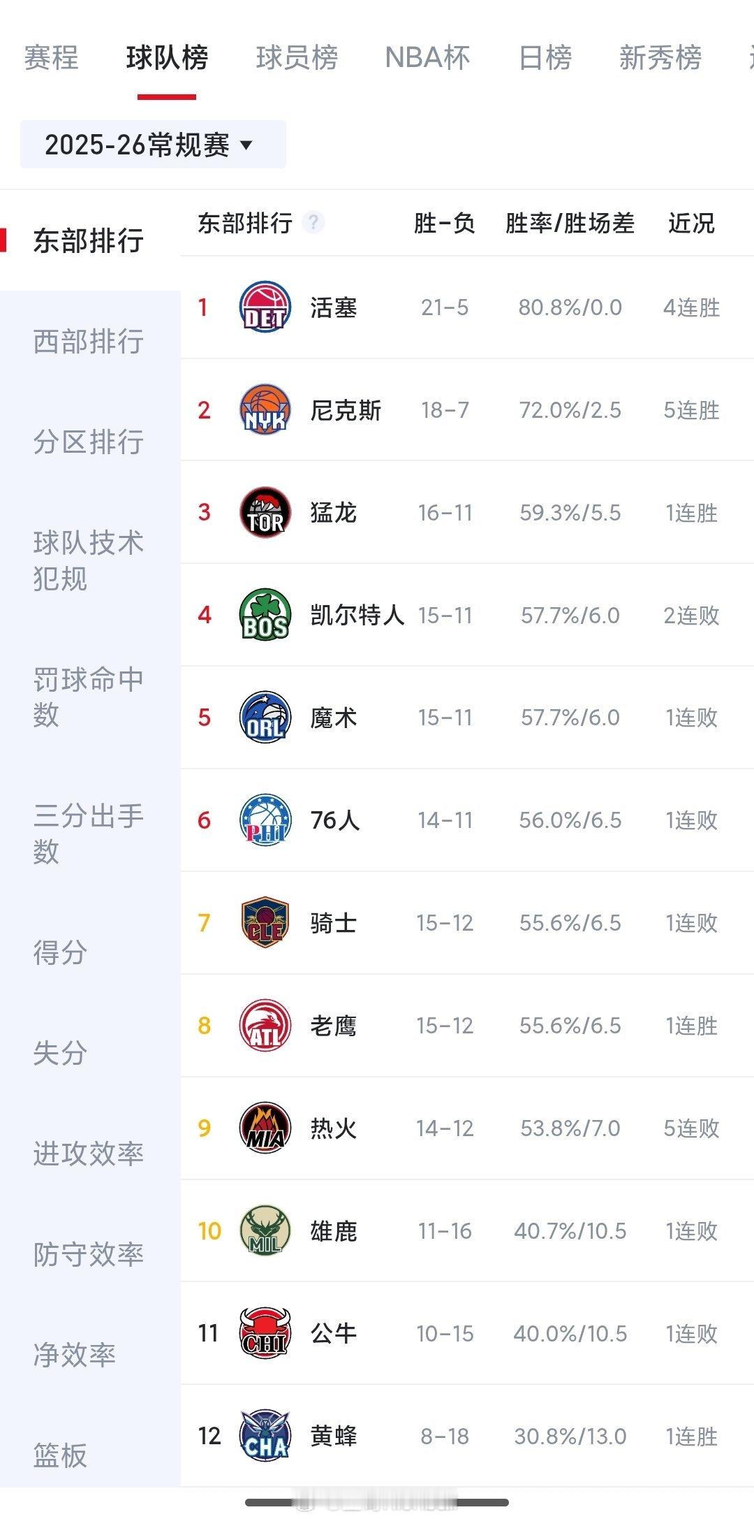 我看了一下，没有图图的凯尔特人东部第4了