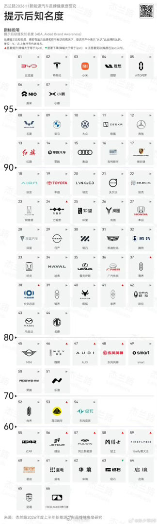 知名度排行榜，有没有你不认识的品牌？