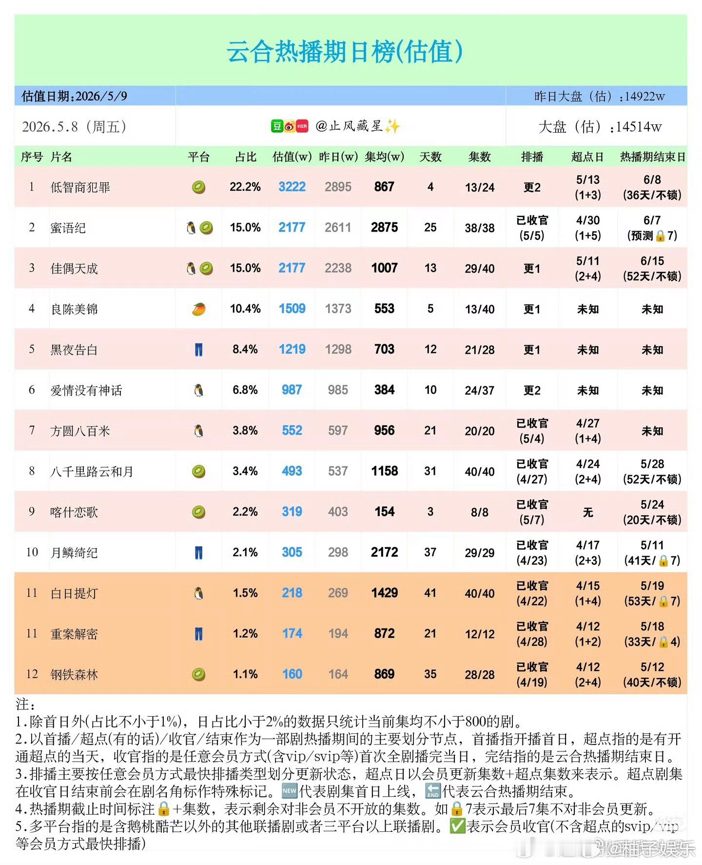 任嘉伦《佳偶天成》集均已破1000万+了，还是在0固屏0站内引流的待遇下，任嘉伦