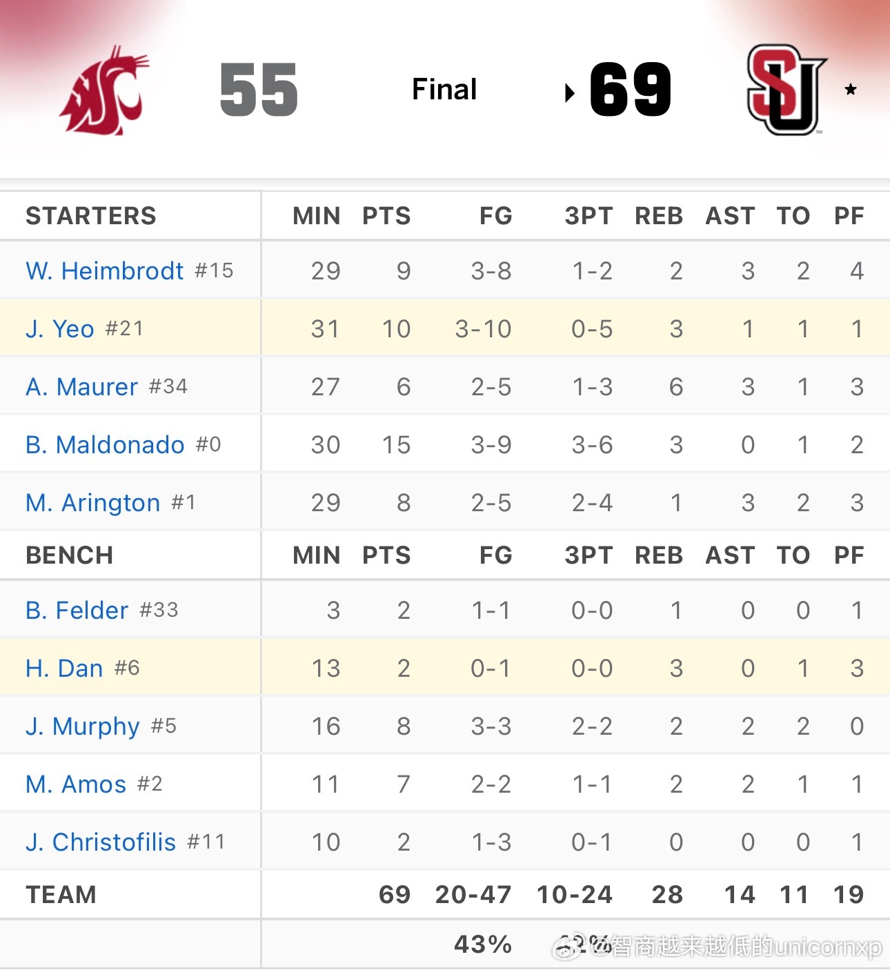 西雅图大学69比55击败华盛顿州立大学，淡厚然出场13分钟得到2分3板1帽淡厚然