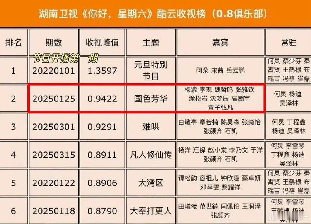 这个国色芳华“你好，星期六”史亚很厉害，话说杨紫的综艺都蛮吸引我的 