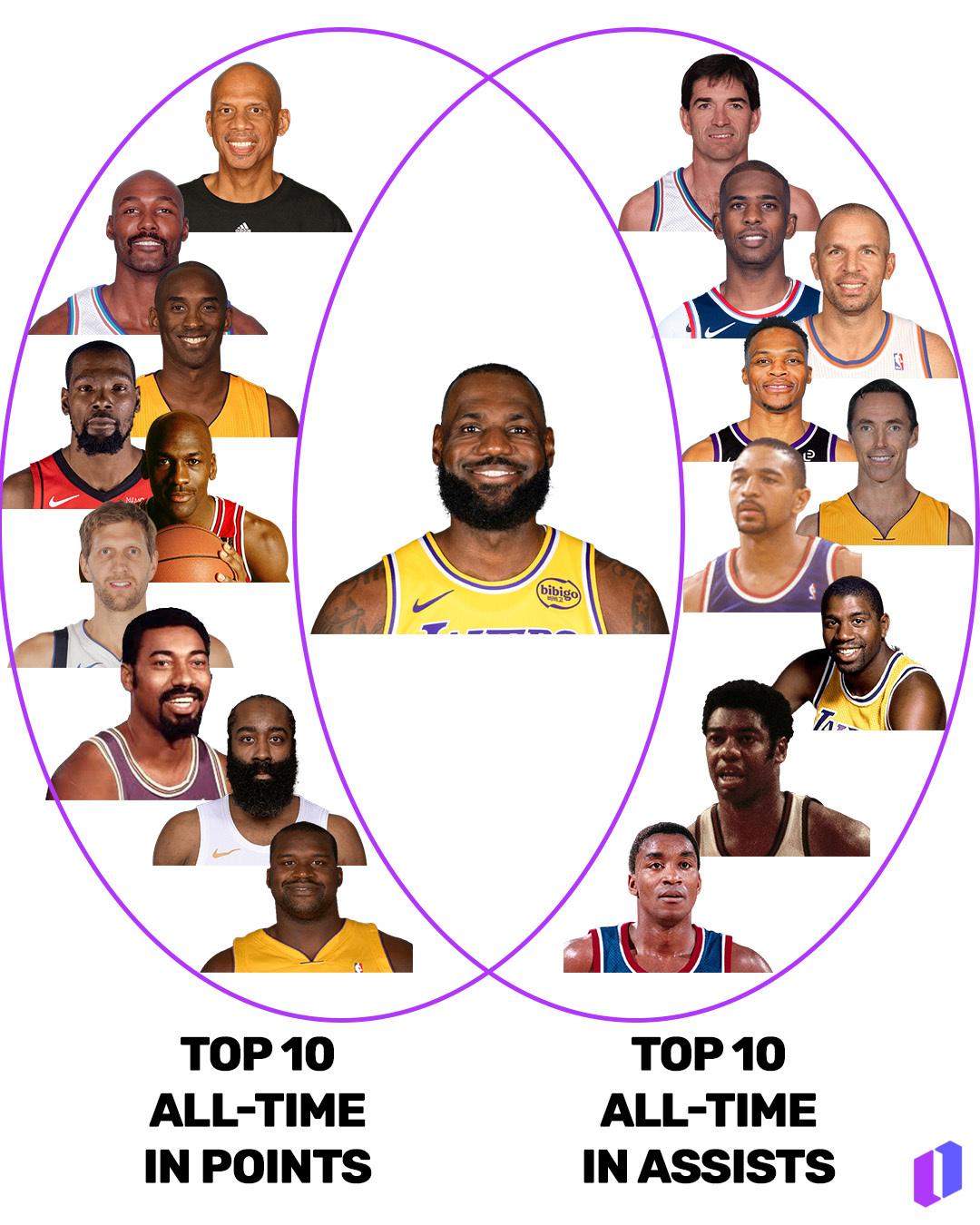 历史总得分前十与总助攻前十球员中，只有一个球员的名字出现了两次。