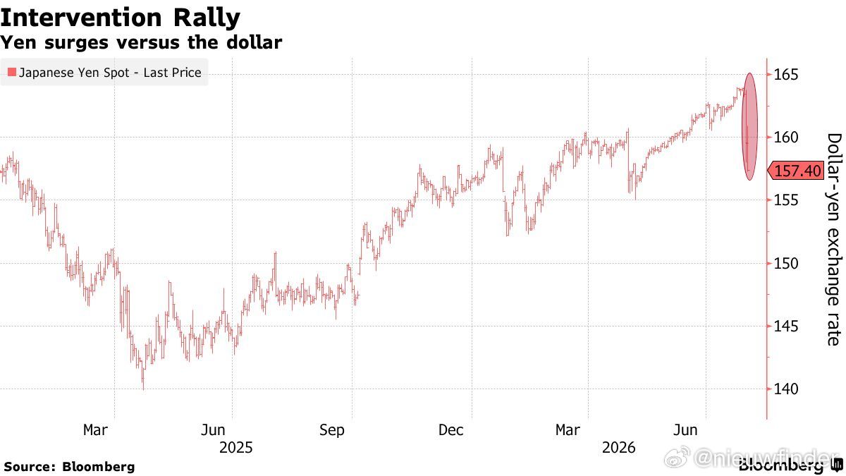 Bloomberg: Japan's yen fell another 1% v