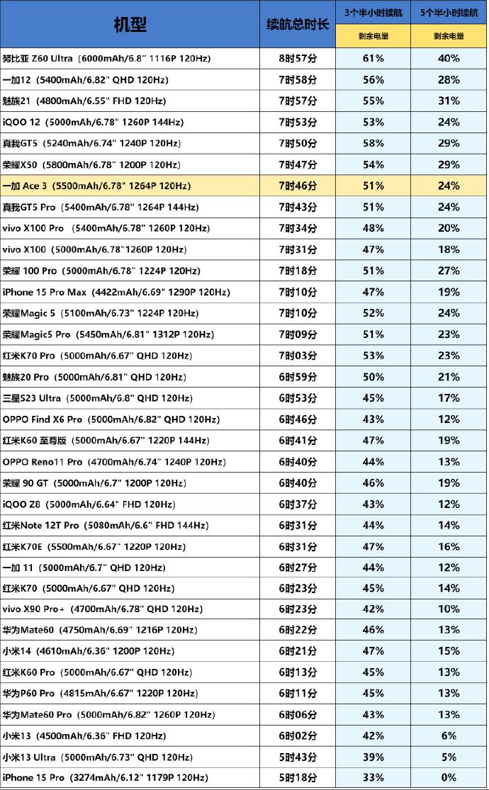 说真的，除了iPhone之外，其他手机品牌还是很有必要看参数的。就像博主测试续航