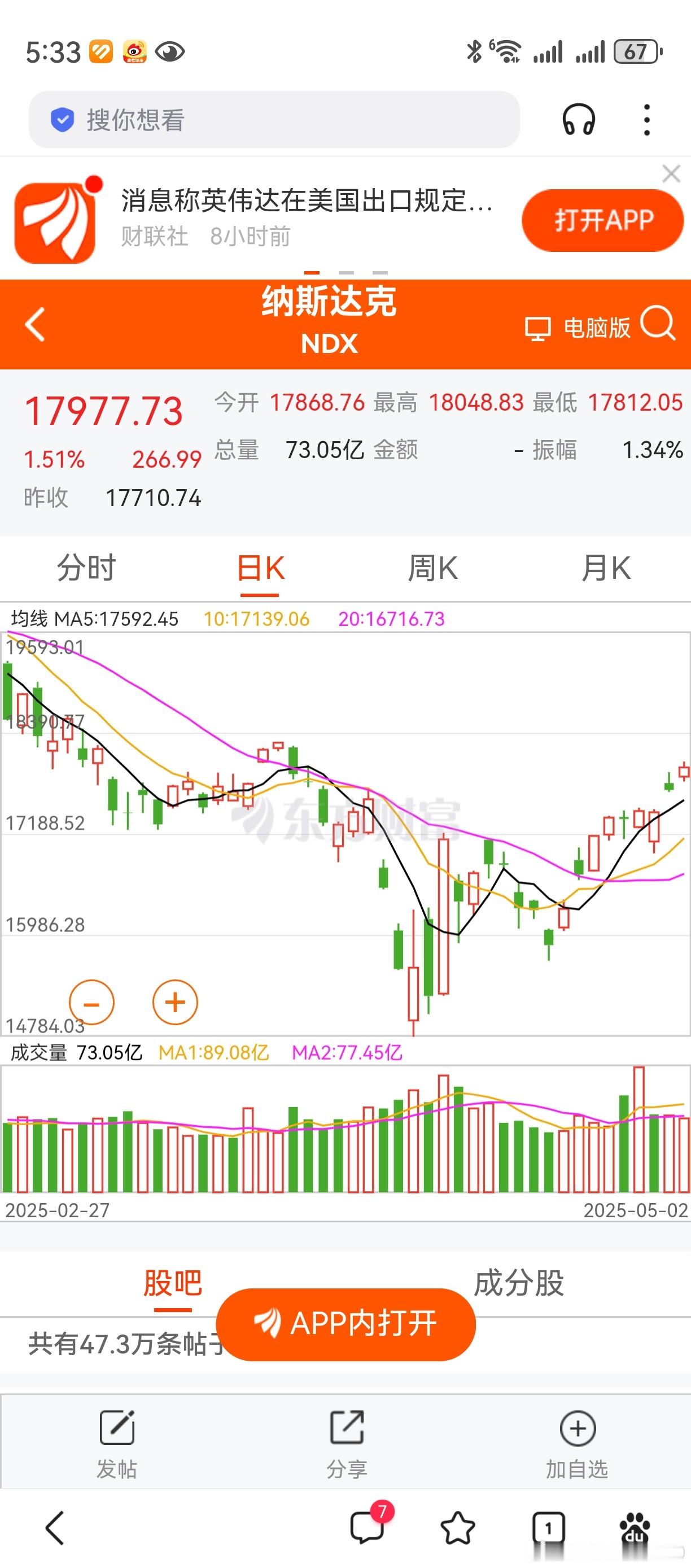 港股节后开门红，利好A股。隔夜美股上涨，利好A股。5月6日一记大高开，千军万马齐