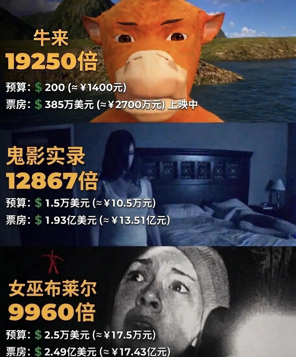 《牛来》将成为影史回报率最高的电影据说《牛来》制作成本只有1400元，也有的说7