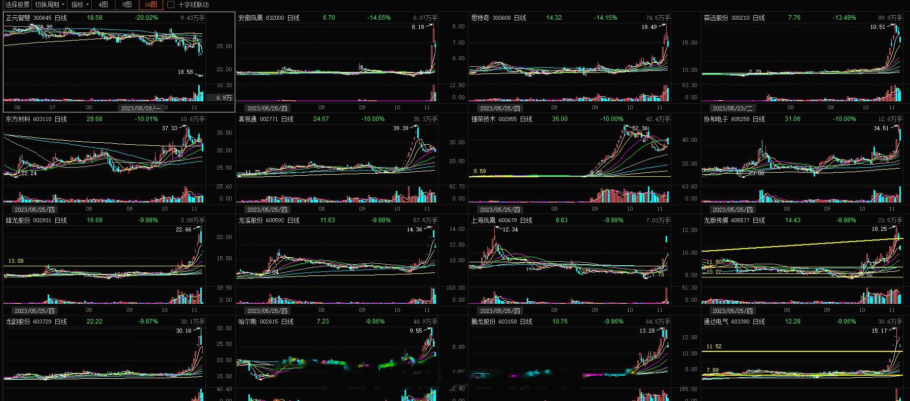 跌幅榜前32的K线图，看着真的是舒服，看懂上涨很重要，看懂下跌更重要，每天你不要
