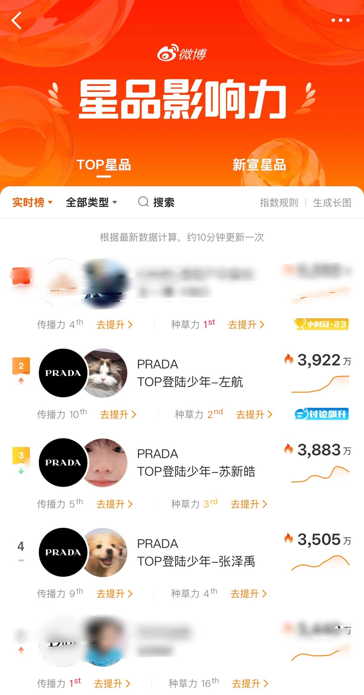 航丝牛逼！这个趋势保持到最后好吗！最后1h了大家都追得很紧啊要稳定必须排名变成5