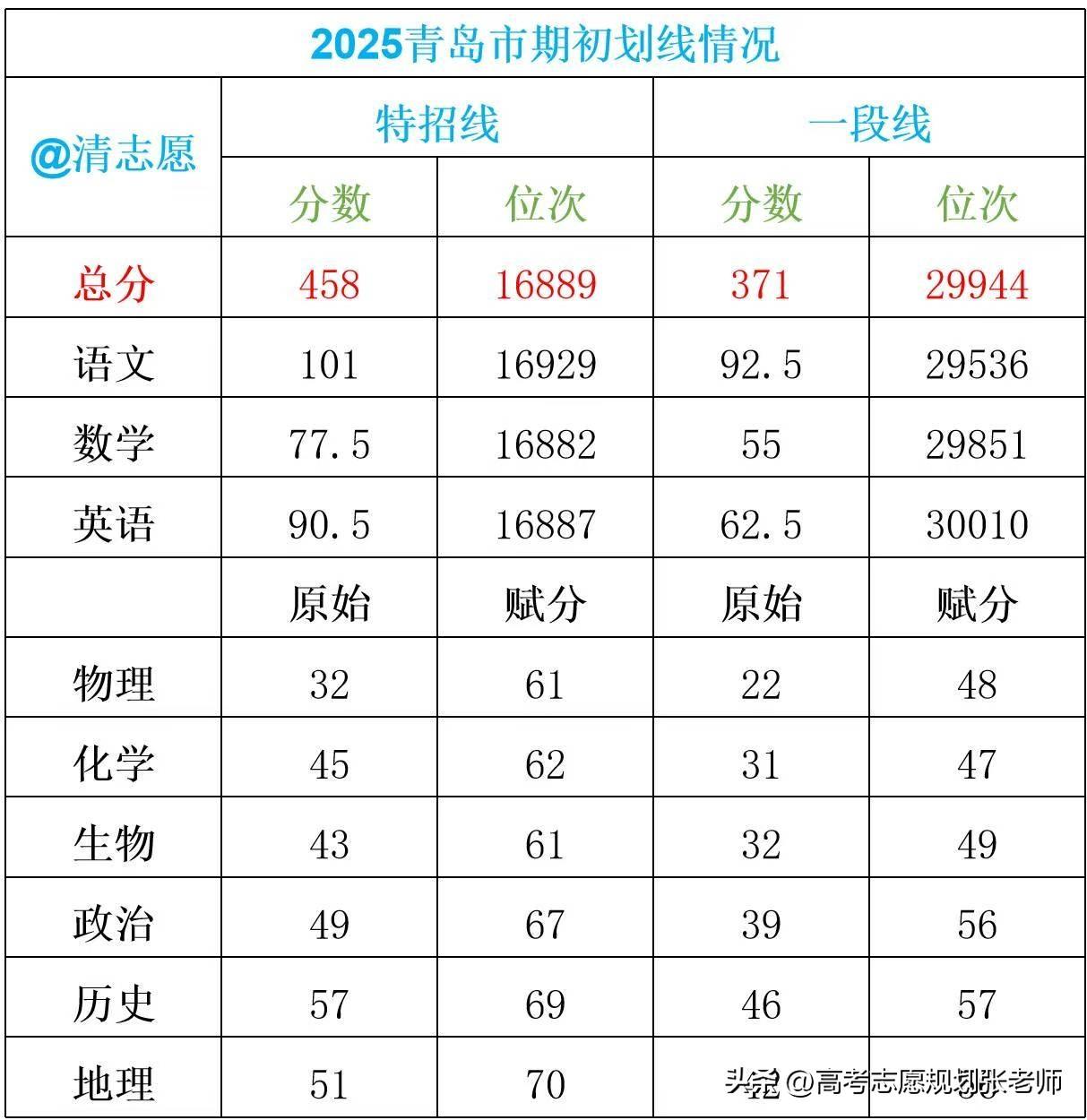 【2025青岛高三考试划线情况】青岛市期初考试大约有40000人参加考试，具体划