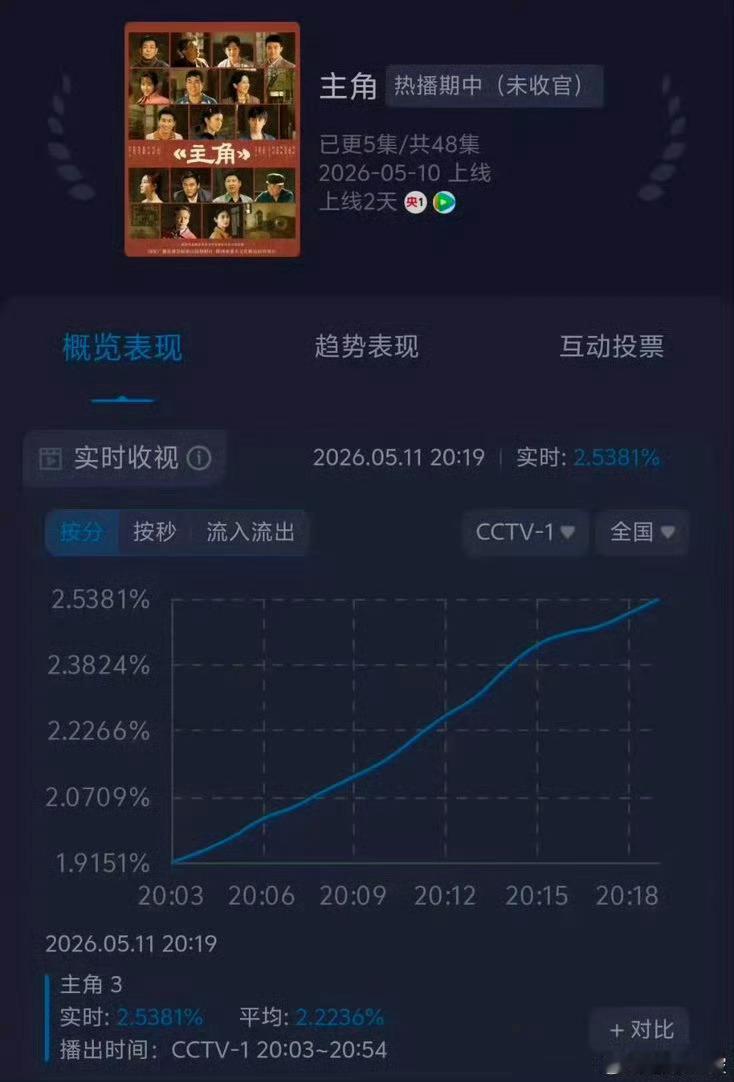 主角次日云合9%开播便交出优异答卷，次日云合数据定格9%，真实数据体现大众认可度