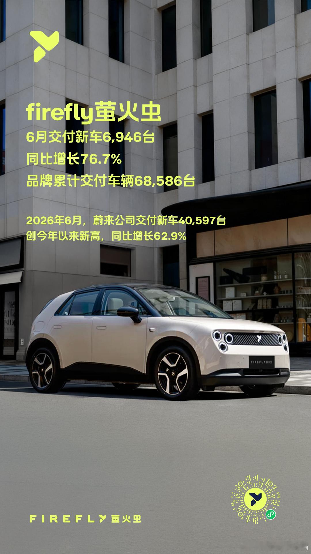萤火虫6月卖了6946台，破七千指日可待。这可是平销期的成绩，还是蔚来营销资源最