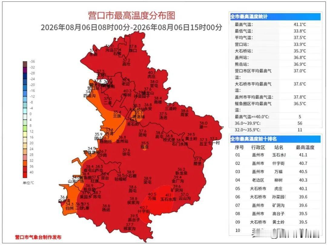 【昨日营口气温破纪录】昨日（8月6日）营口气温破纪录，营口市有5个乡镇最高气温达