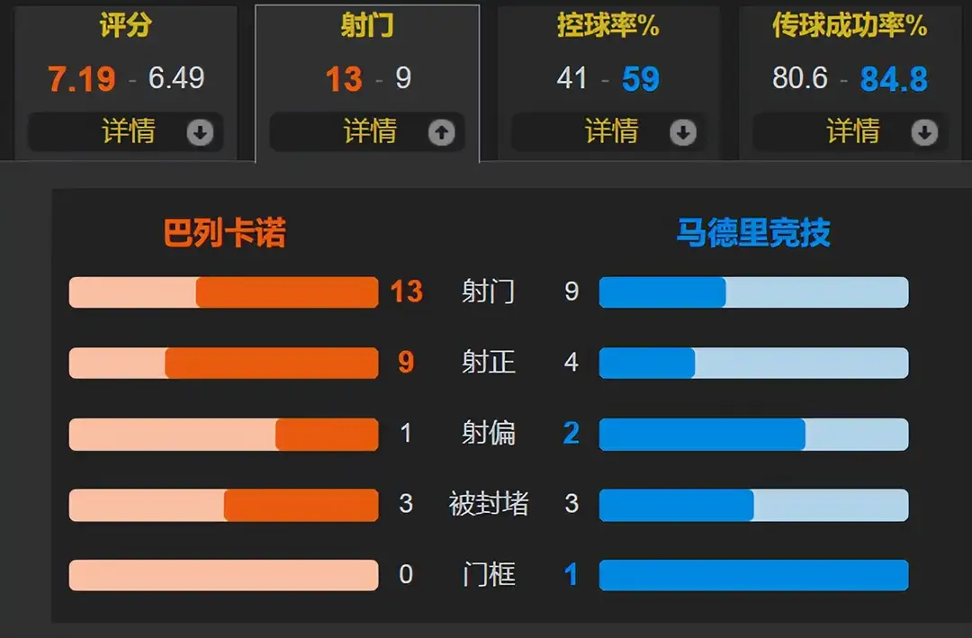 五大联赛第一神经刀！半场4球横扫巴萨，转头却0-3完败给巴列卡诺。北京时间2月1