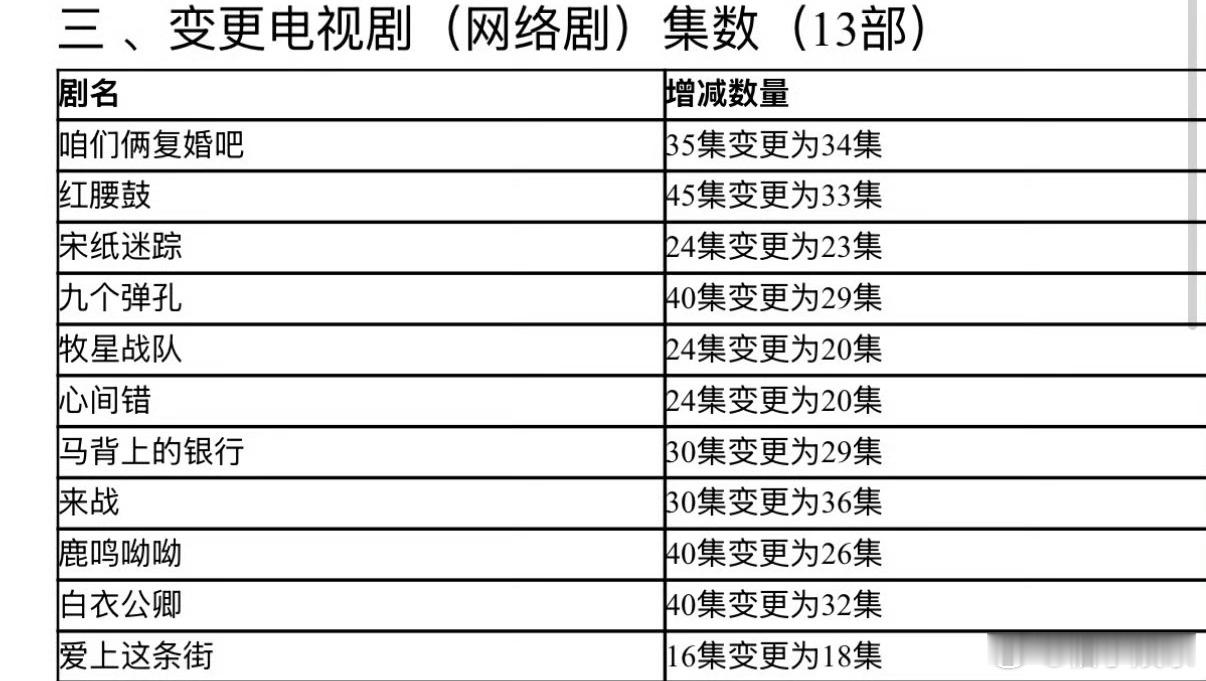 鞠婧祎、张云龙《来战》集数变更，30集变更为36集，期待早日播出见面，燥候鞠婧祎
