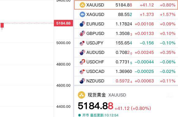 虽然昨日外盘金价
冲高减弱，小幅回落，
但是今日再度企稳反弹。

现货黄金报价5