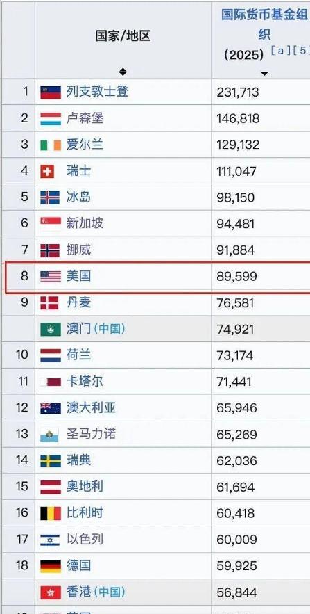 我说一个惊呆大部分人的事实，美国人均GDP已经迈过9万美元的门槛。

大部分人还
