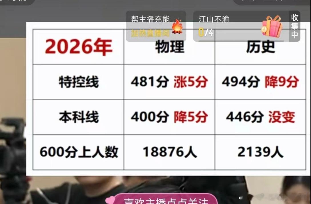 分数线湖南分数线文科竟然降了，物理特控线升了，意料之外 