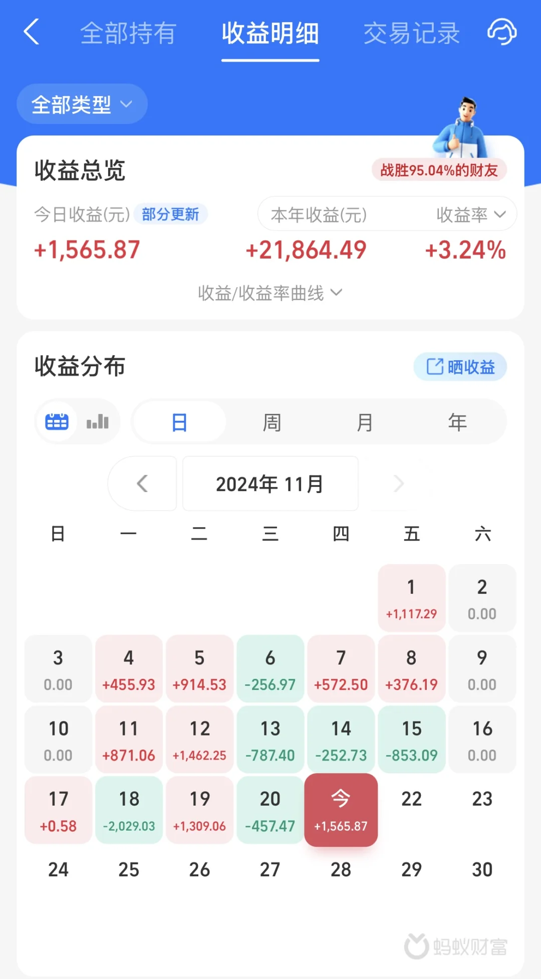 11.21基金收益 1565.87元