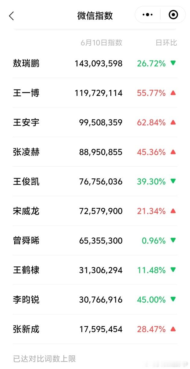6.10 男明星微指数热度统计，敖瑞鹏 王一博 王安宇拿下前三！ ​​​