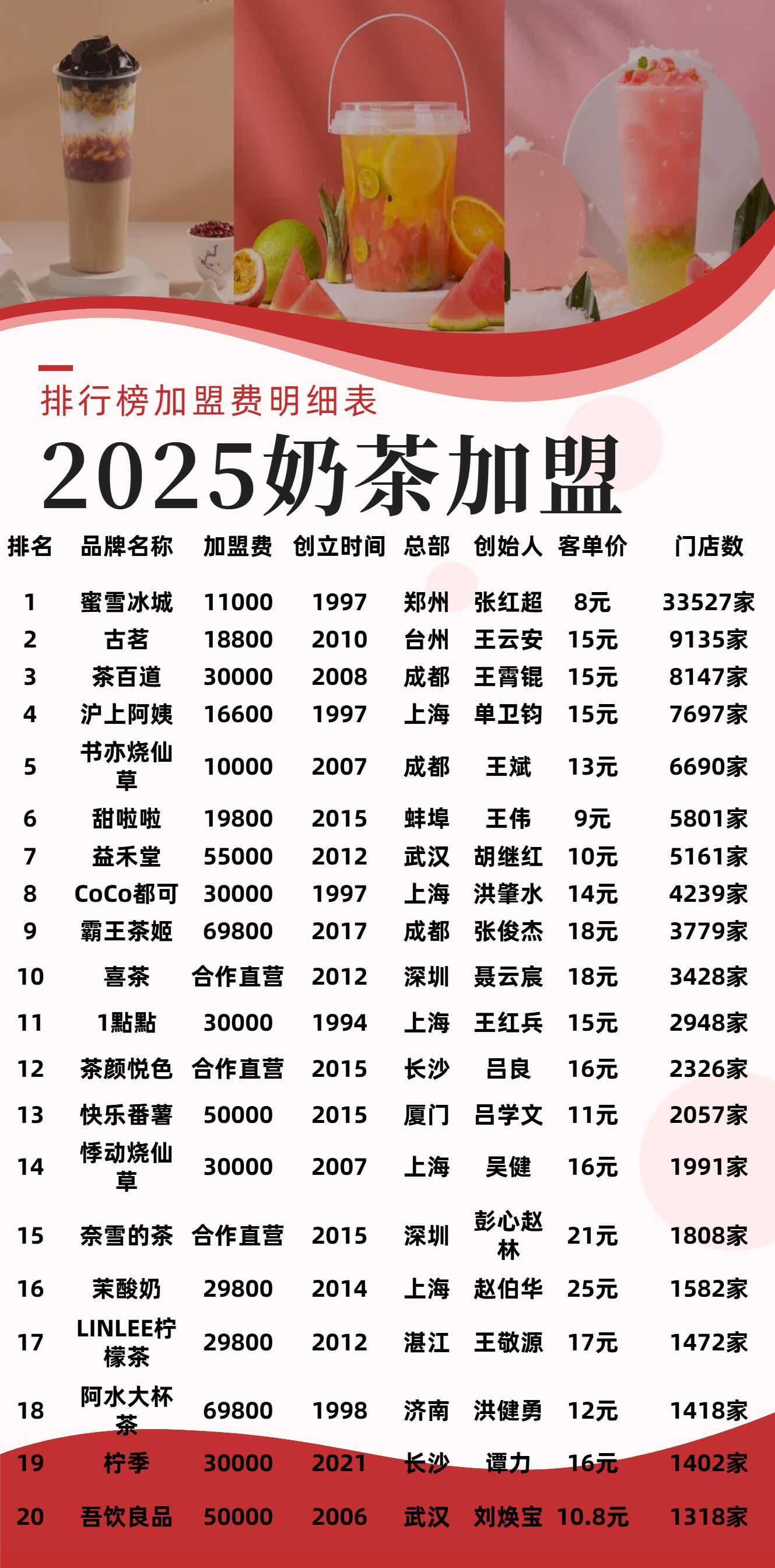 蜜雪冰城加盟费找到了2025年各大奶茶加盟费用明细及排名[并不简单] ​​​