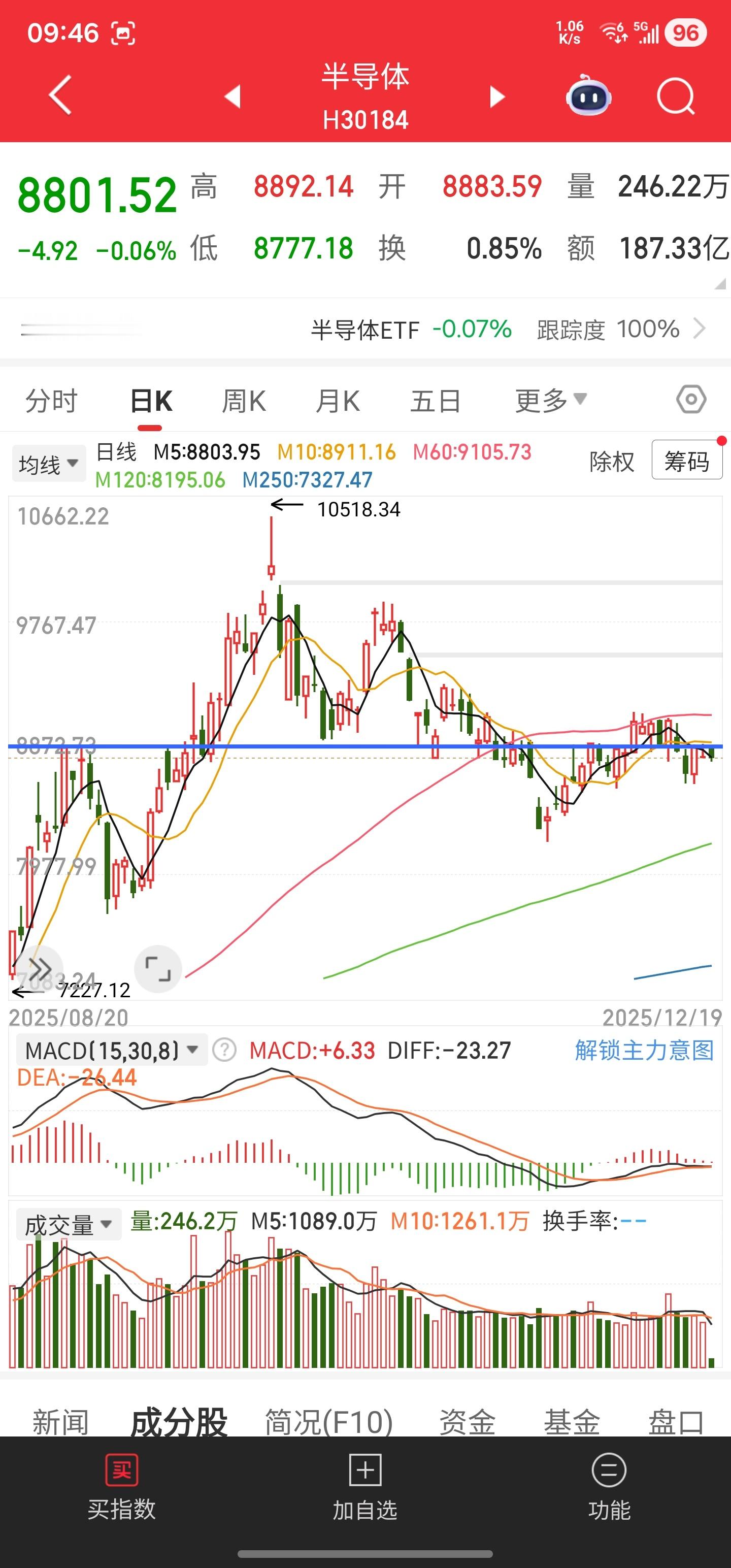 半导体8880，光伏2750，医疗6750，是近期最接近点位的三个指数。可这也太
