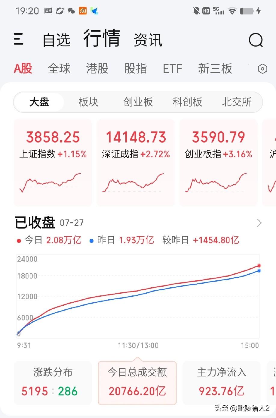 7日27日收评。两市今天放量1454.80亿普涨（图1），空头在经过前期肆虐后出