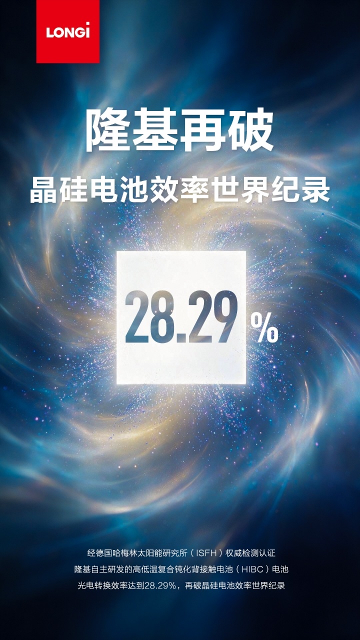 【28.29%！隆基晶硅电池效率再破世界纪录】当地时间9月24日，隆基绿能在欧洲
