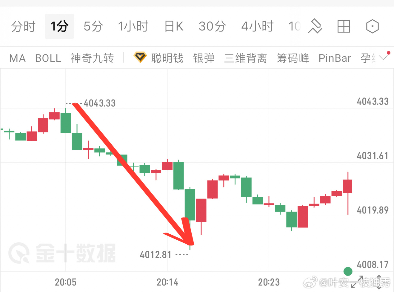万先生（26）进场空单4040-4022，收获18点空间，落袋3600美。交易拼