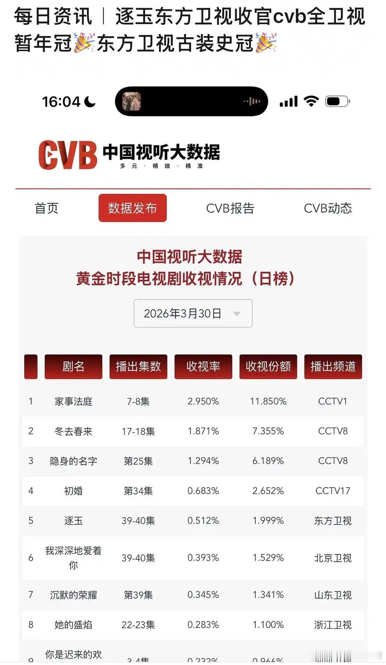 恭喜逐玉，全卫视收视暂年冠，东方卫视古装史冠家事法庭依旧第一 